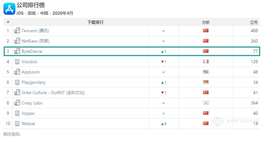 4月手游指数报告：字节跳动重回国内iOS下载第三，bilibili收入排国内iOS第五