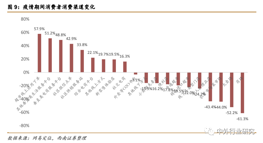 疫情催生“宅经济” ，未来零售行业或现新转机？