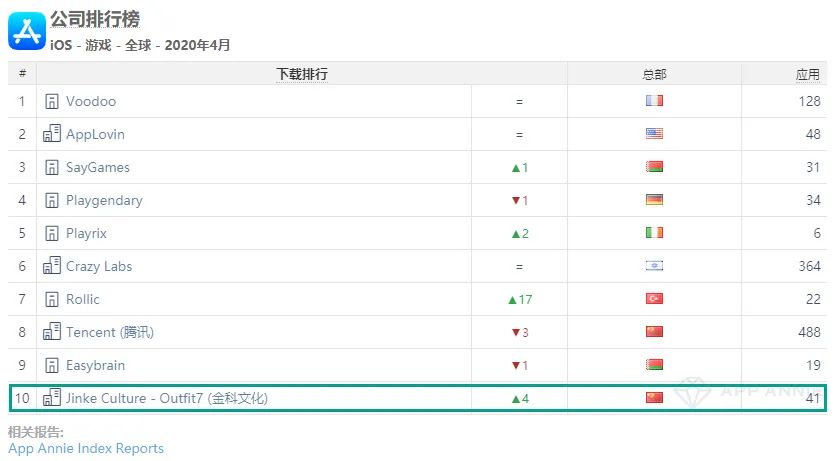 4月手游指数报告：字节跳动重回国内iOS下载第三，bilibili收入排国内iOS第五