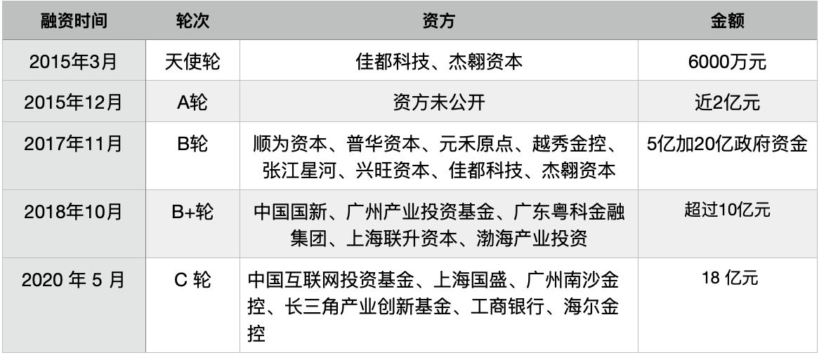 36氪独家 | 云从科技完成18亿元新一轮融资，直指 A 股上市