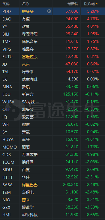 中概股3分钟 | 阿里跌超2%，拼多多逆市大涨逾5%，市值超京东