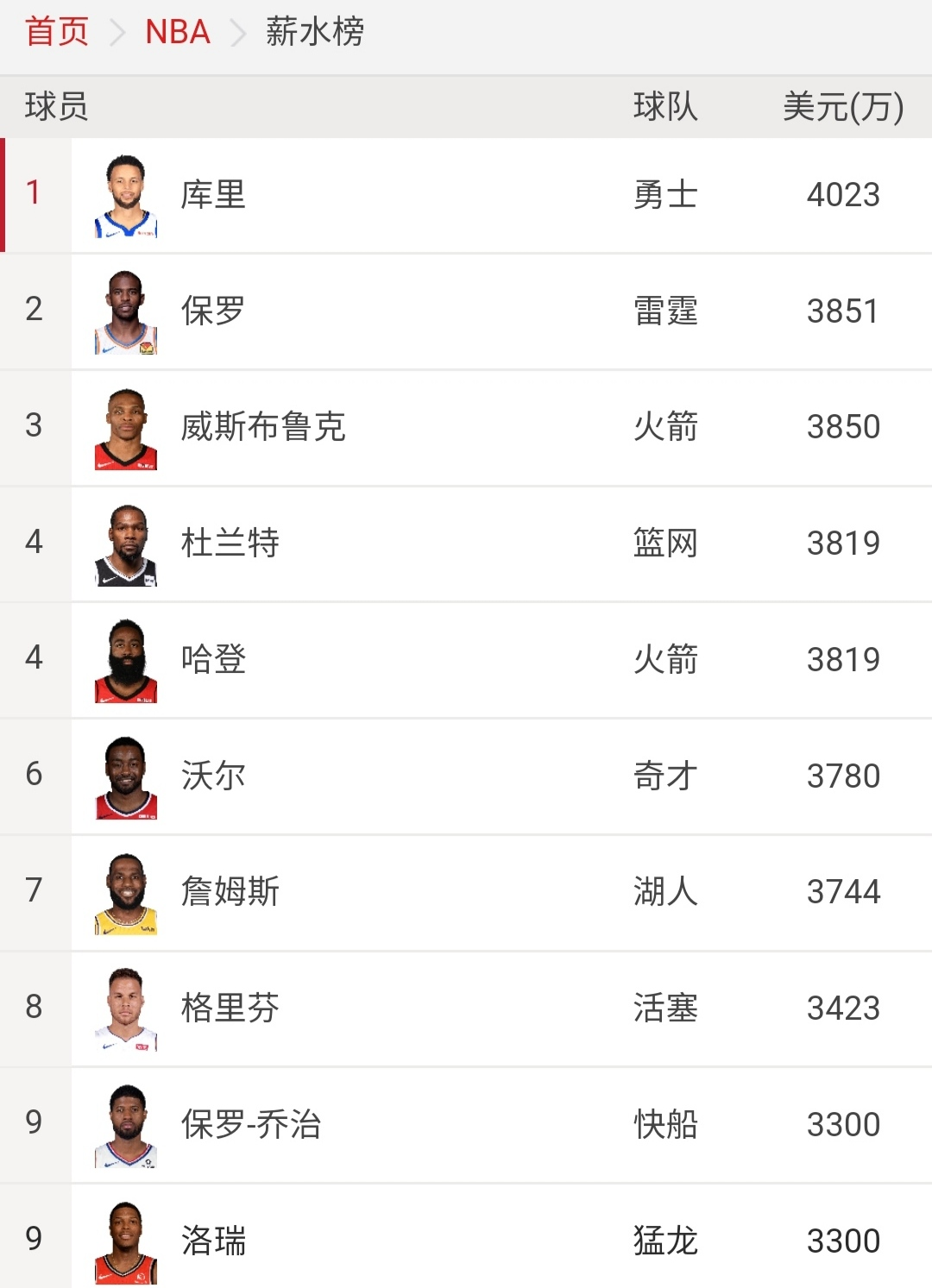 暴富的代价：60%的NBA球员，退役不到5年就破产了