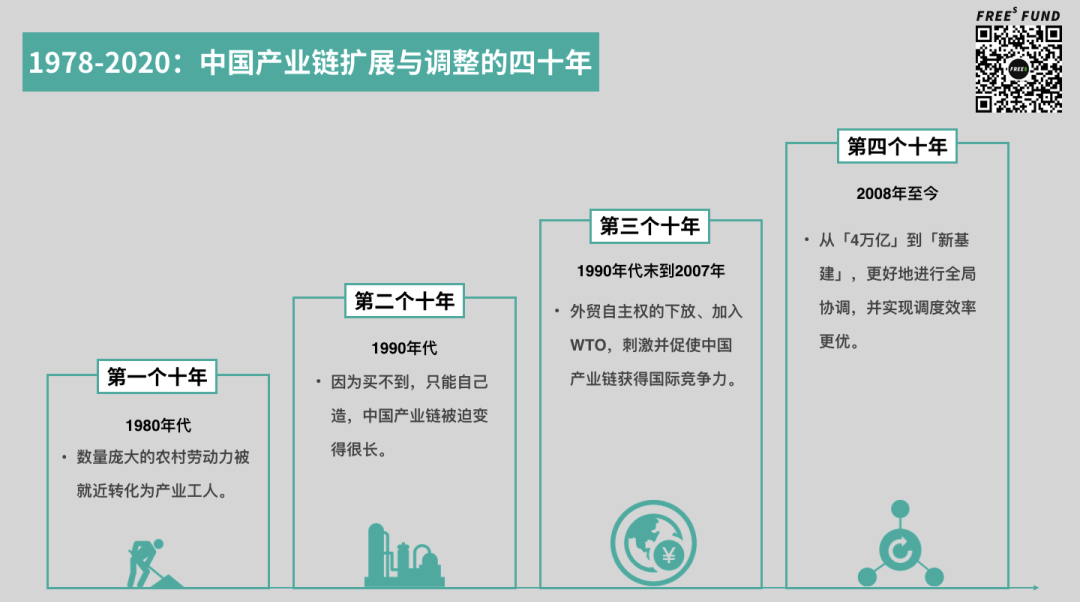 一张图读懂中国产业链的变化与机会