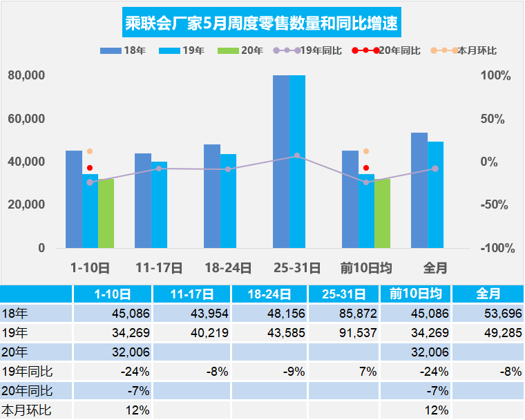 中国乘联会：5月第一周乘用车日均零售3.2万辆，同比下降7%