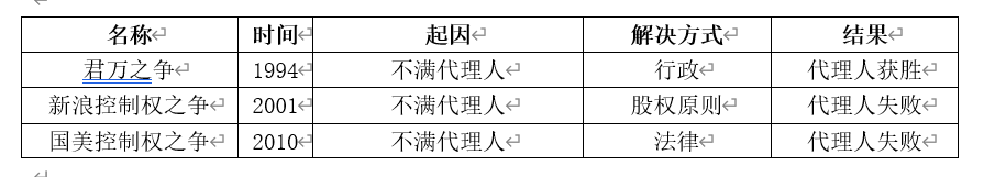 四类典型股权斗争方式复盘