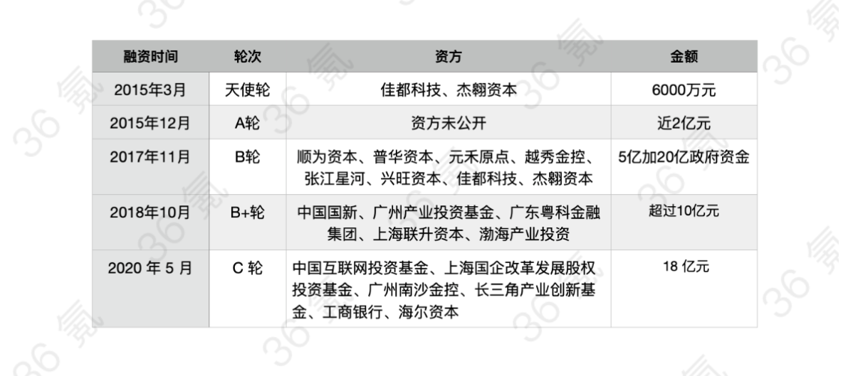 36氪独家 | 云从科技完成18亿元新一轮融资，直指 A 股上市