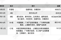 36氪独家 | 云从科技完成18亿元新一轮融资，直指 A 股上市