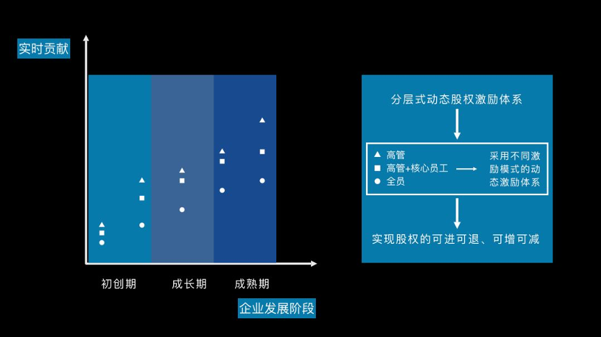 为什么你的股权激励无法激励？