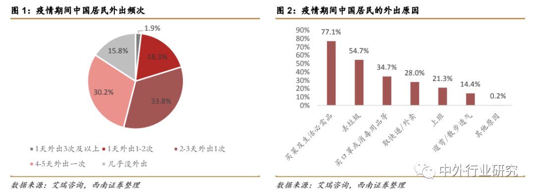 疫情催生“宅经济” ，未来零售行业或现新转机？