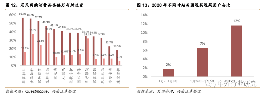 疫情催生“宅经济” ，未来零售行业或现新转机？