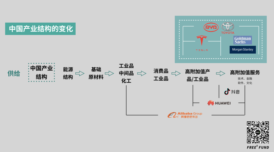 一张图读懂中国产业链的变化与机会