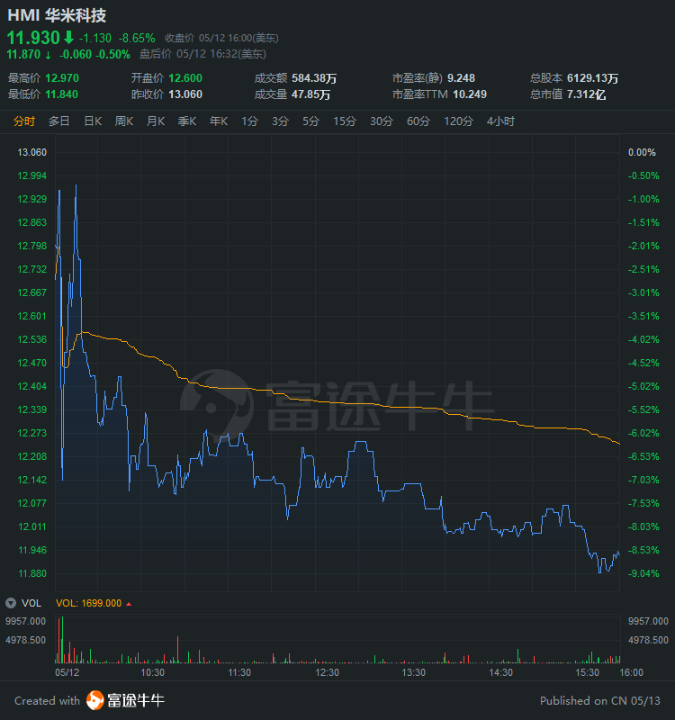 中概股3分钟 | 阿里跌超2%，拼多多逆市大涨逾5%，市值超京东