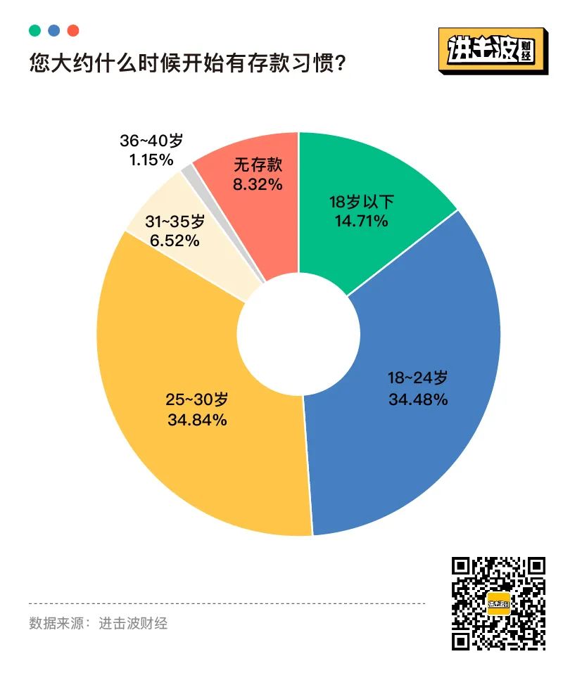 报复性存款和消费 都不存在 25张图表揭秘当代青年金钱观 推荐 I黑马