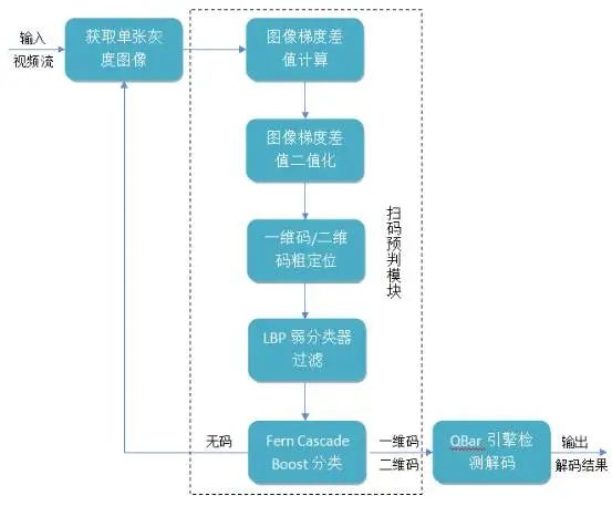 微信、支付宝均已升级，二维码扫码框正在消失