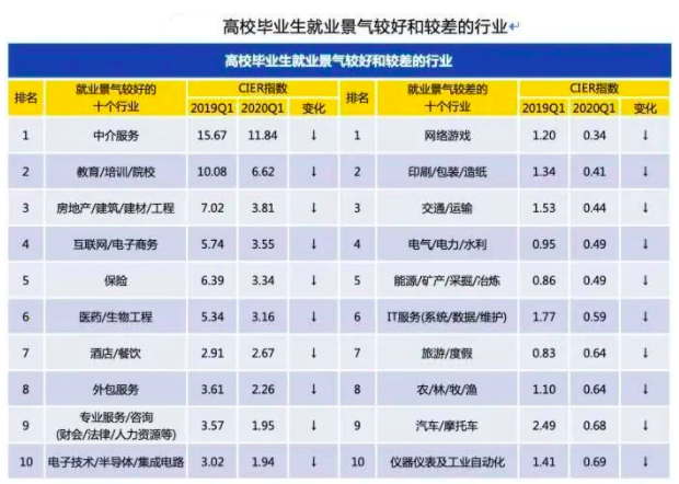 2020就业形势报告：计算机相关行业仍是最热，人工智能聚集北上广深