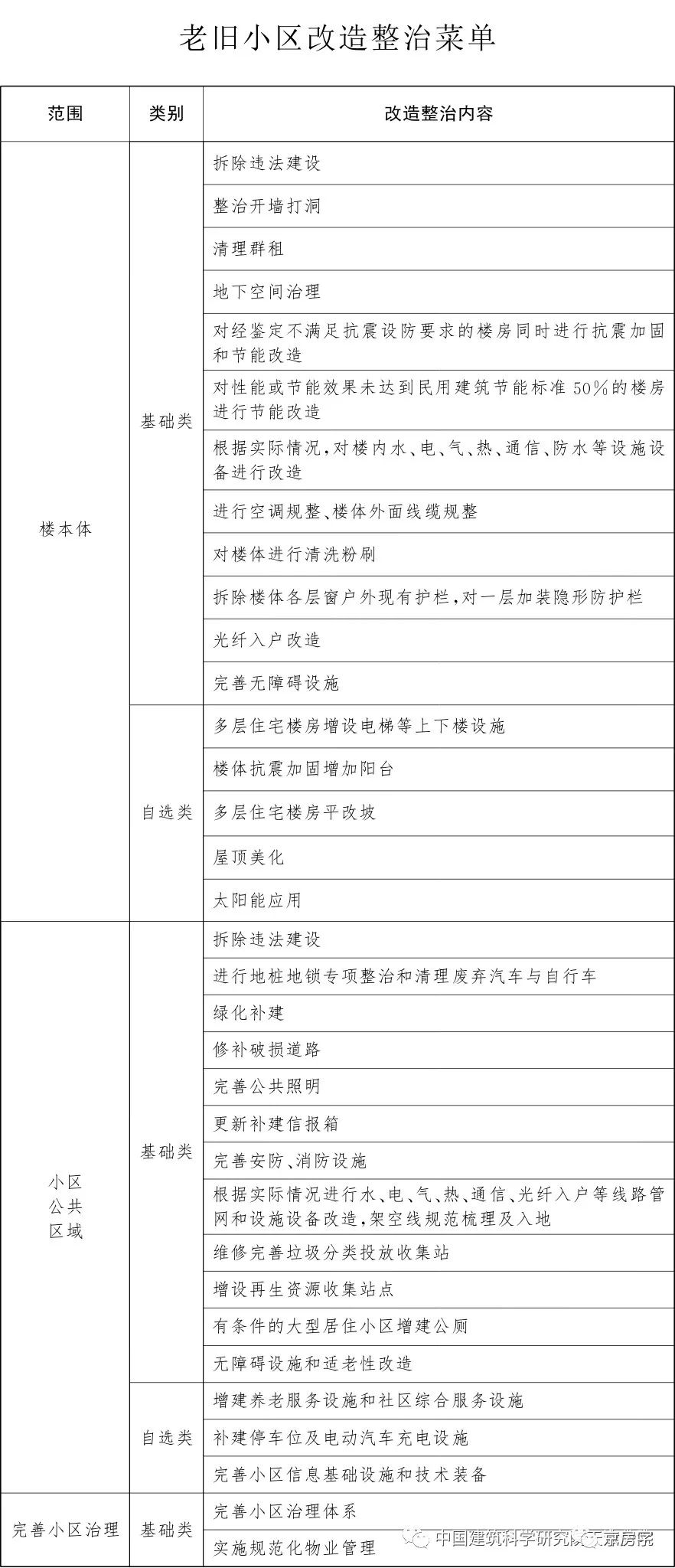 开工80个，今年老旧小区改造方案公布