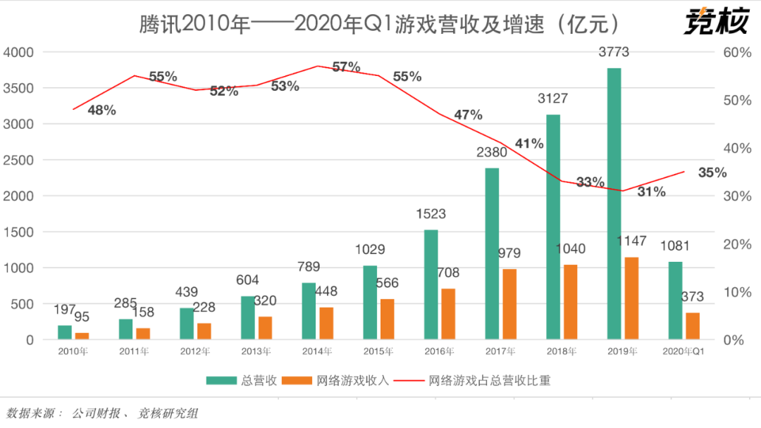 腾讯q1游戏业绩点评 手游收入增至348亿 Pubg Mobile 海外狂揽16亿 详细解读 最新资讯 热点事件 36氪