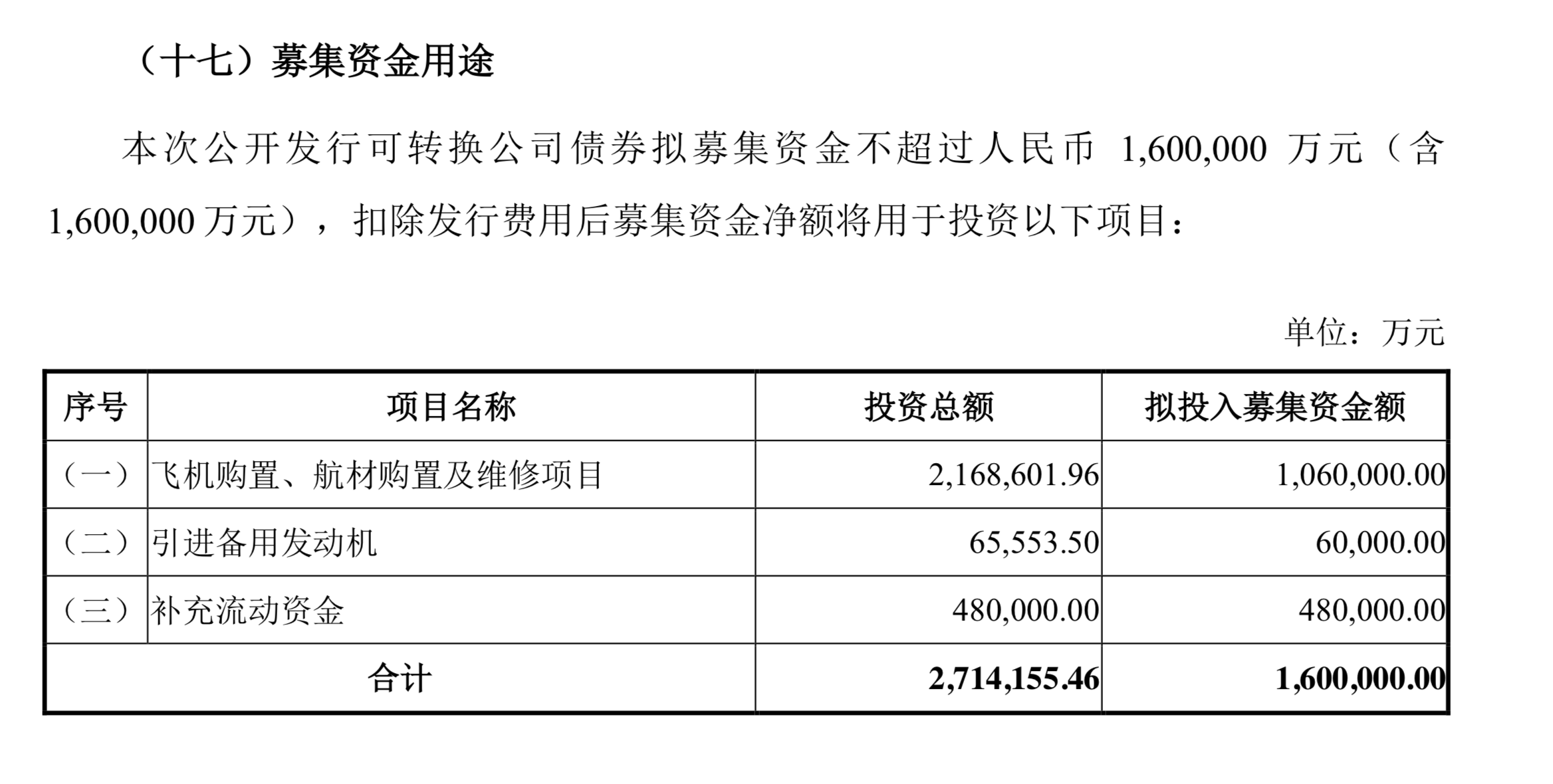 南方航空 拟发行可转债募资不超过160亿元 未来汽车日报