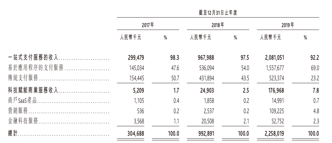 移卡通过港交所聆讯：支付服务覆盖3.68亿消费者，研发费用复合年增长80%