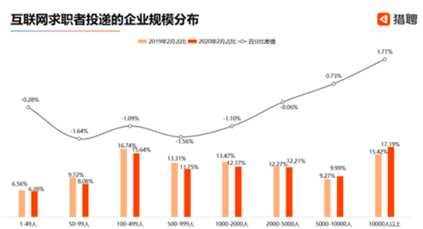 2020就业形势报告：计算机相关行业仍是最热，人工智能聚集北上广深