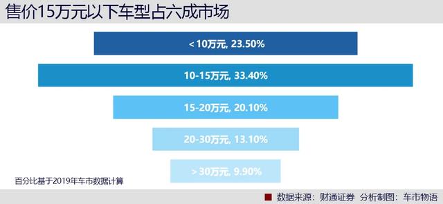 报复性汽车消费前浪来了，后浪怎么跟上？