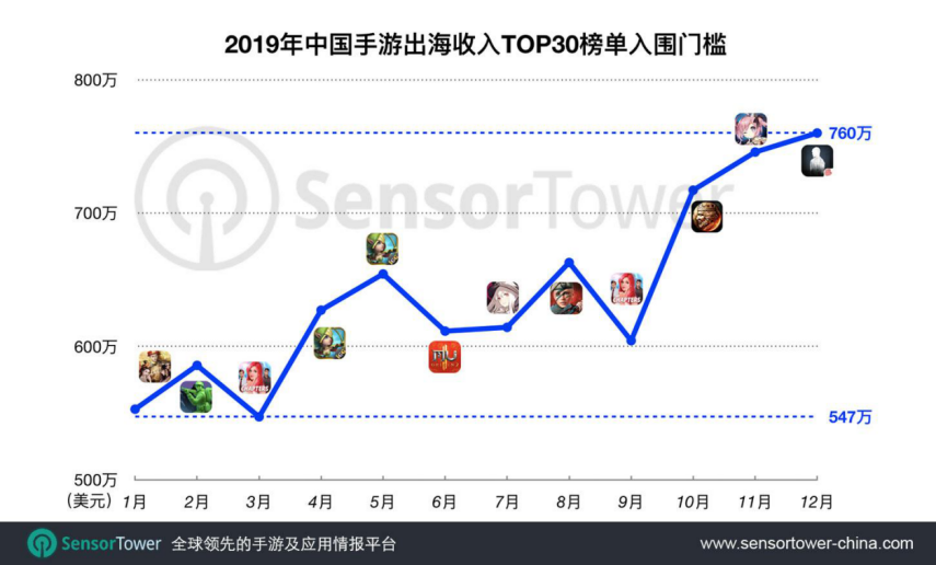 “用户运营”正在成为手游出海的下一个竞争壁垒？