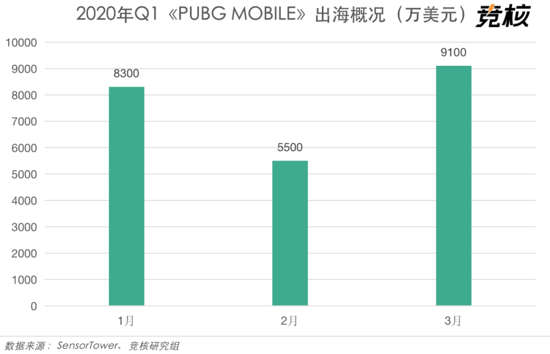 腾讯q1游戏业绩点评 手游收入增至348亿 Pubg Mobile 海外狂揽16亿 详细解读 最新资讯 热点事件 36氪