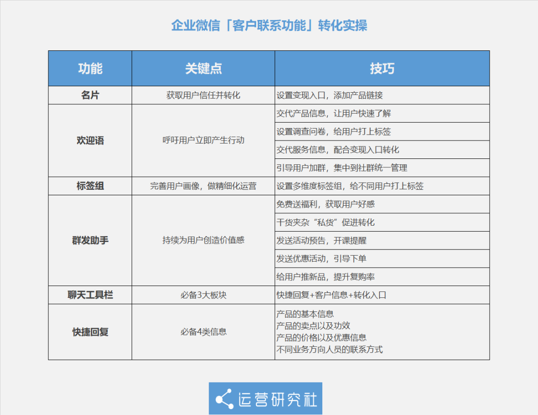 用企业微信“赚钱”的10大“可复制”技巧