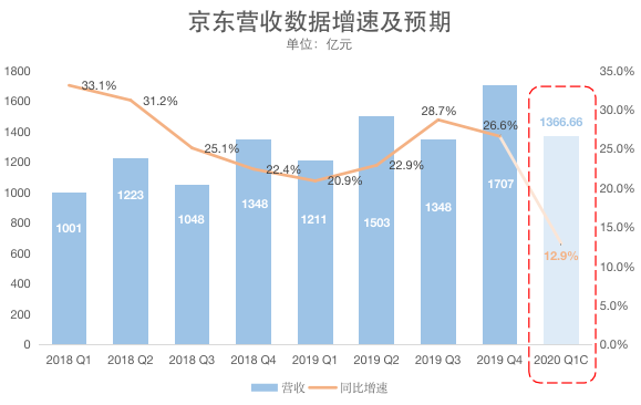 业绩前瞻丨京东或是受疫情冲击最小的电商平台，Q1营收预期同比增长近13%