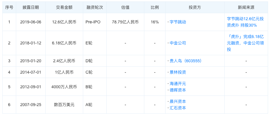 最前线 | 传虎扑正寻求1亿美金融资，拟最早年底赴美上市