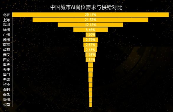 2020就业形势报告：计算机相关行业仍是最热，人工智能聚集北上广深