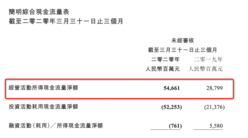 发现腾讯2020Q1财报中藏起来的利润