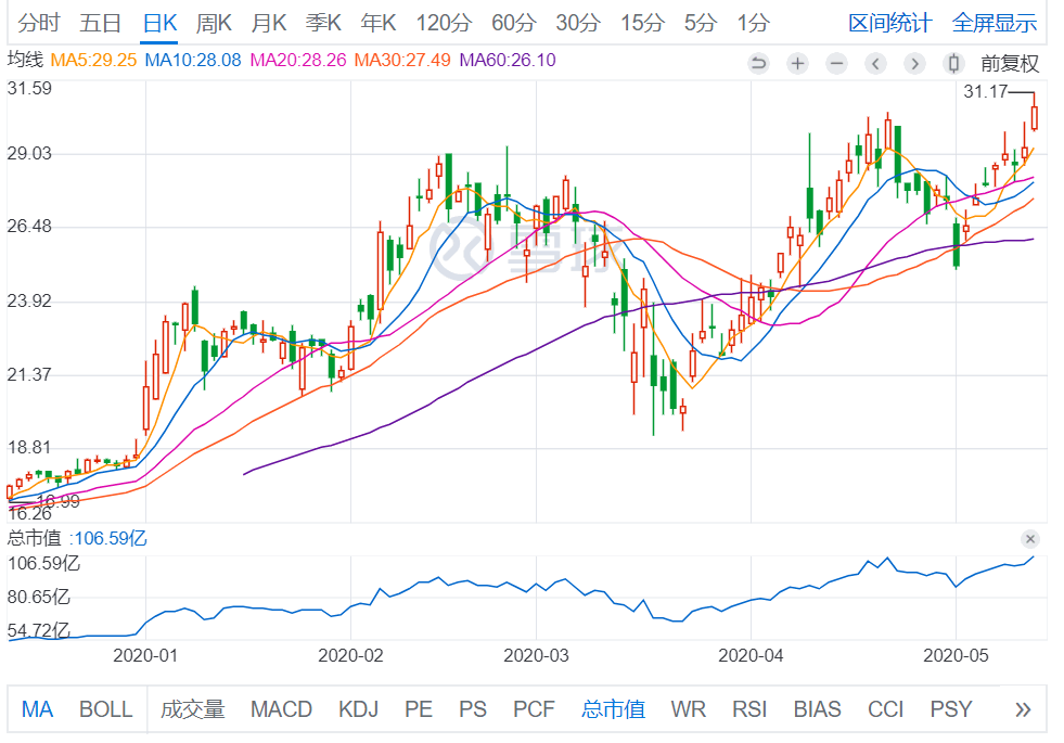 最前线 | B站逆市收涨近5%创历史新高，年初至今累计涨幅超过46%