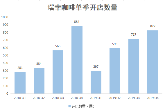 最前线丨停牌月余的瑞幸咖啡：门店扩张速度不减，平均每天新增10家