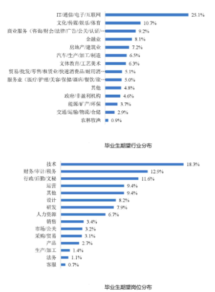 2020就业形势报告：计算机相关行业仍是最热，人工智能聚集北上广深