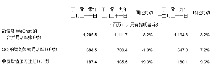 腾讯第一季度总收入1080.65亿元，同比增长26%