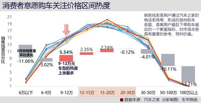 报复性汽车消费前浪来了，后浪怎么跟上？