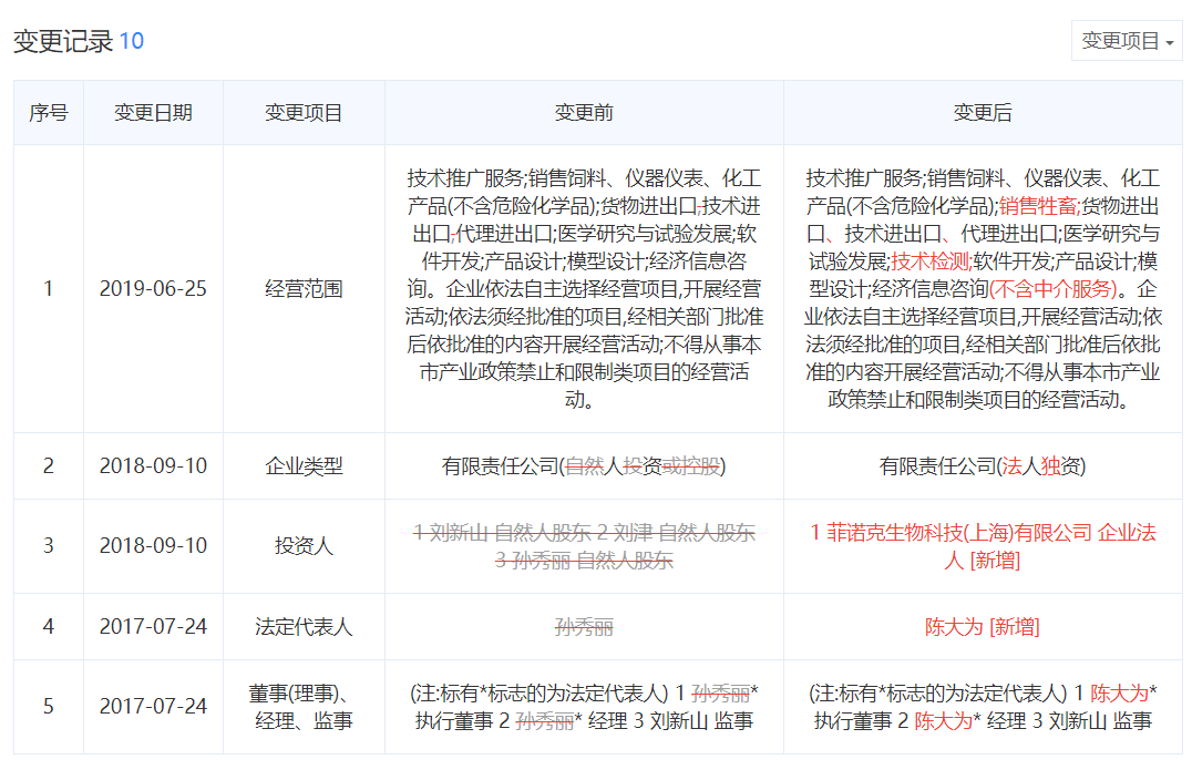 为临床前研发提供人源化小鼠模型 ，「菲诺克」要构建CRO平台