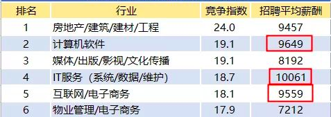 2020就业形势报告：计算机相关行业仍是最热，人工智能聚集北上广深