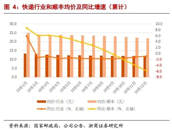 顺丰年报里藏着的涨价秘密