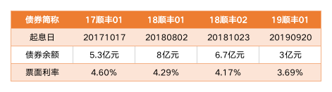 顺丰年报里藏着的涨价秘密