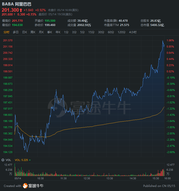 中概股3分钟 | 野村Q1增持阿里16.1亿美元；富途Q1净利润同比大增225.8%