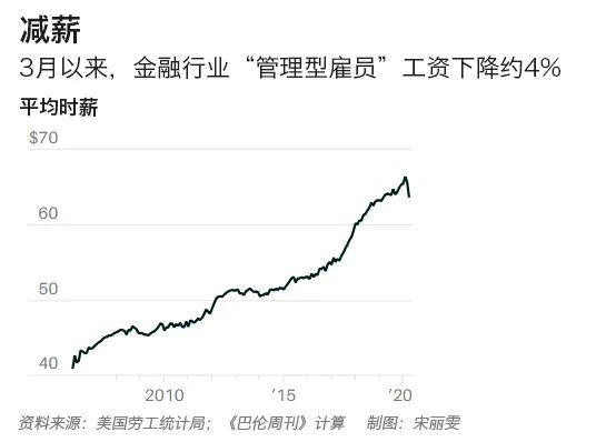 疫情造成裁员减薪，白领比低收入人群更受伤