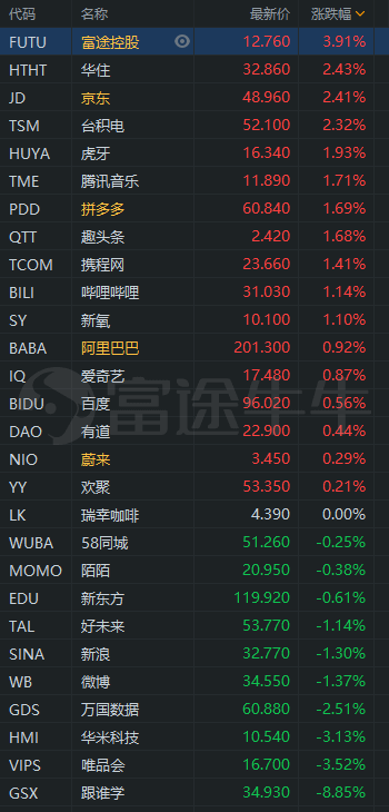 中概股3分钟 | 野村Q1增持阿里16.1亿美元；富途Q1净利润同比大增225.8%