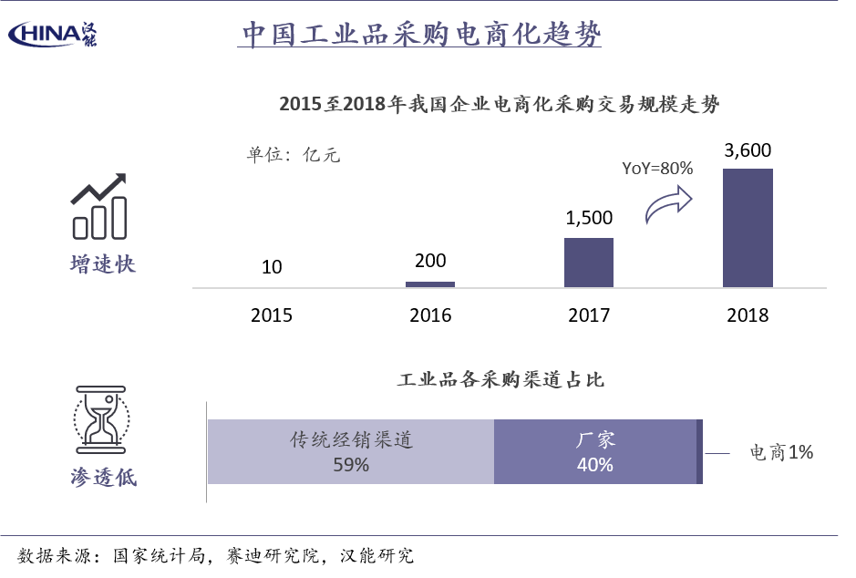 当我们在说工业品的时候，不仅仅在说供应链