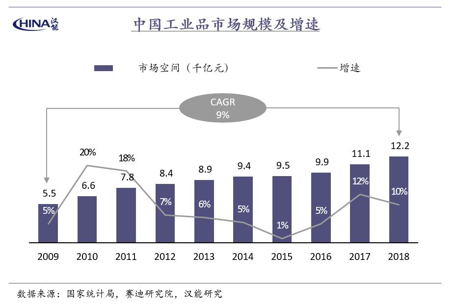 当我们在说工业品的时候，不仅仅在说供应链