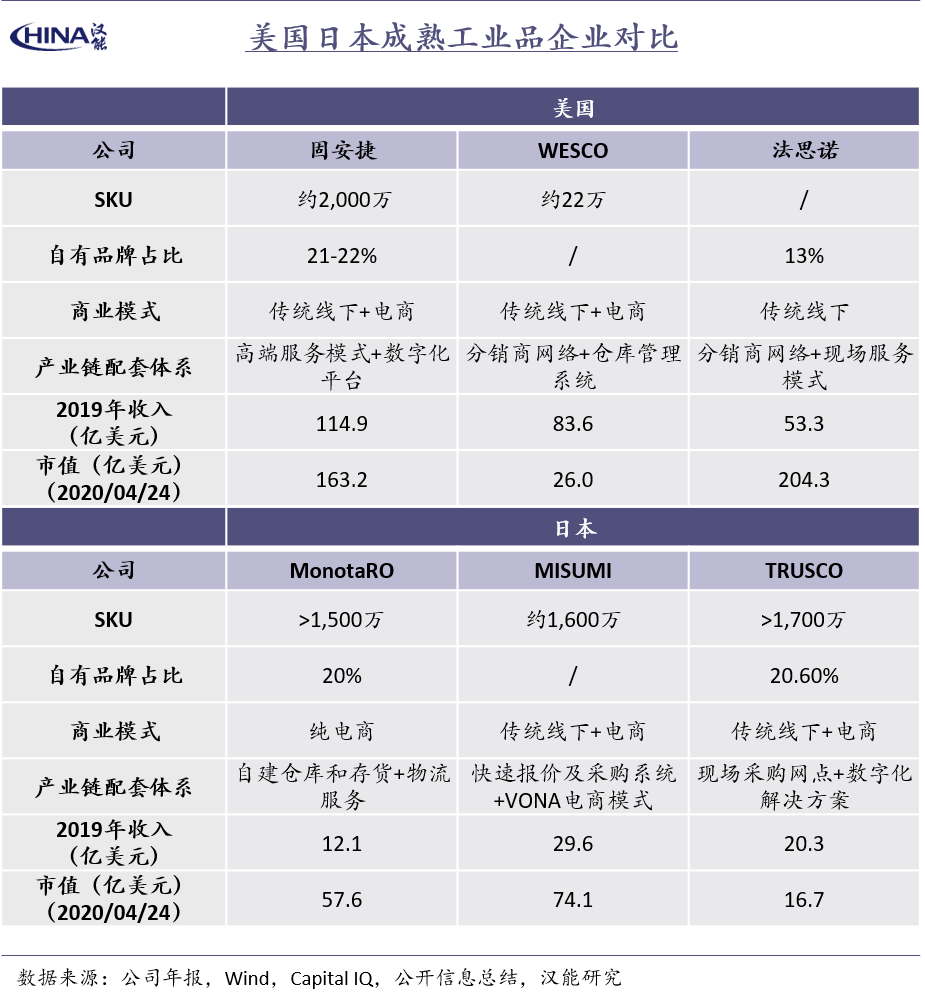 当我们在说工业品的时候，不仅仅在说供应链