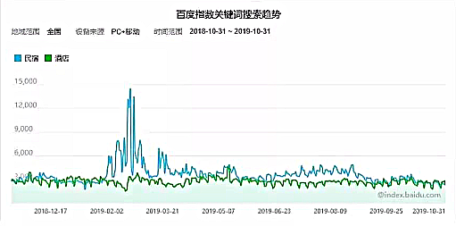 民宿没有想象中焦虑