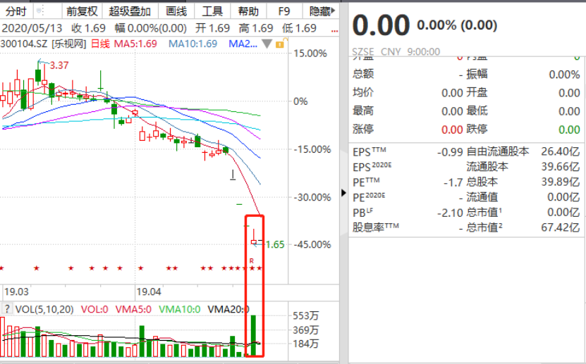 金亚、乐视双双退市：妖王落幕，股民唏嘘