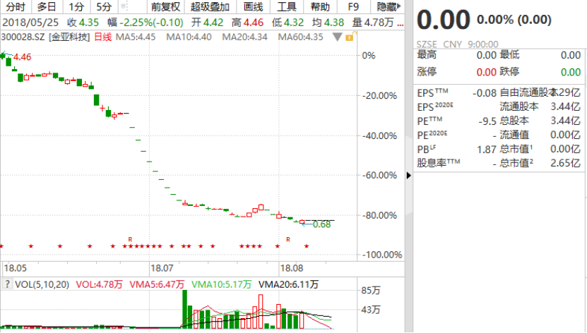 金亚、乐视双双退市：妖王落幕，股民唏嘘